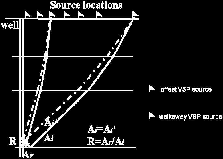 Since the receivers are located very close to the reflectors, the incidence wave amplitude Ai approximately equal to the downgoing wave amplitude A i.