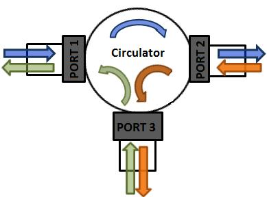 A Circulator is defined as a non-reciprocal, passive three ports, ferromagnetic device in which power is transferred from one port to the next adjacent port in a prescribed order.
