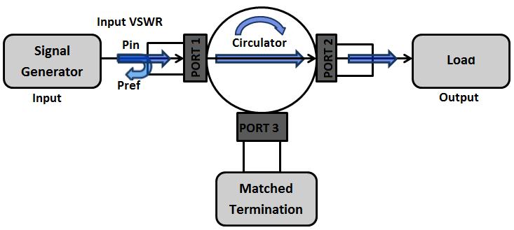 The VSWR value on terminated Circulator port represents the absolute maximum amount of energy that will reflect off from the port when a 50Ω load is connected on it.