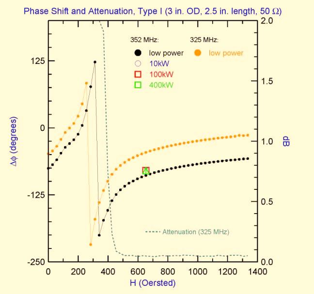 Proceedings of LINAC 2006, Knoxville, Tennessee USA Figure 4: Type 1 phase shift and attenuation. Figure 5: Type III phase shifter (slotted) with solenoid used for low power fast response tests.