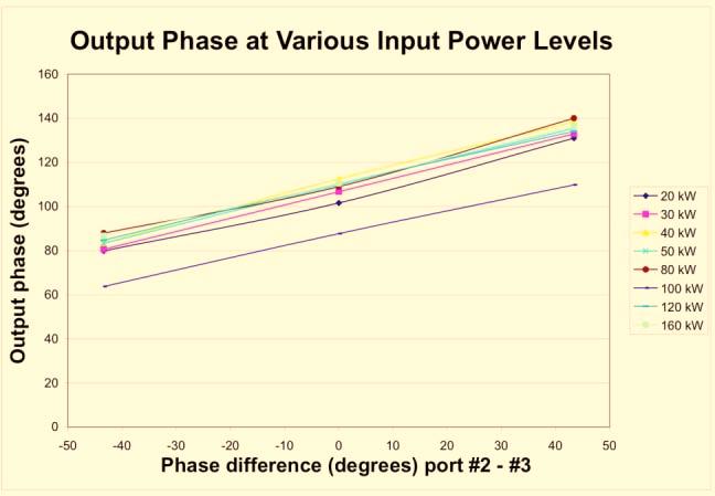 Figure 8: Vector modulator output phase as a function of phase shift difference.
