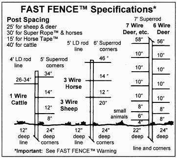 0025463 Figure 2. Proposed electric fence wire spacing (circled in green).