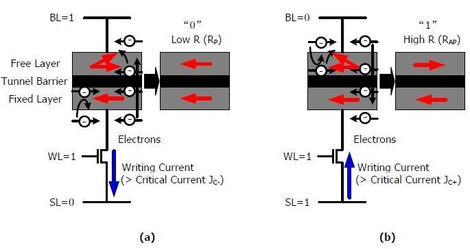 3. LOGIC OPERATION IN MTJ A MTJ is a device in which two ferromagnetic layers, the pinned (fixed) layer and the free layer are separated by a thin insulating layer made up of metal oxide like AIO or