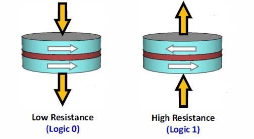 The relative magnetic orientation between these two layers (pinned and free) determines the resistance state of the MT J element.