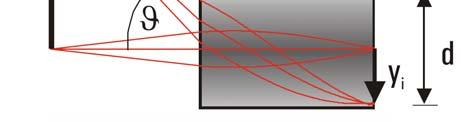 Traditional (linear) optics suffer from a tradeoff between view angle, effective beam diameter and the overall size.
