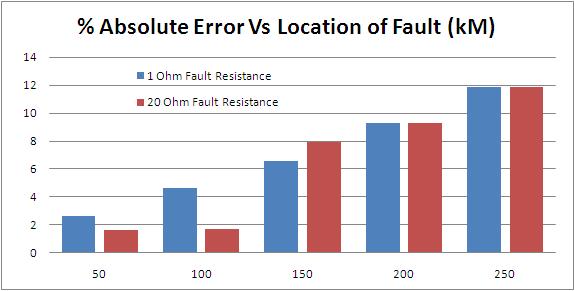 Table 3.3 Location of fault using FFT analysis Details of Fault DC Line fault with a fault resistance of 1 fault location (km) Dominant frequency (Hz) Location of the fault by FFT (km) 50 1520 48.