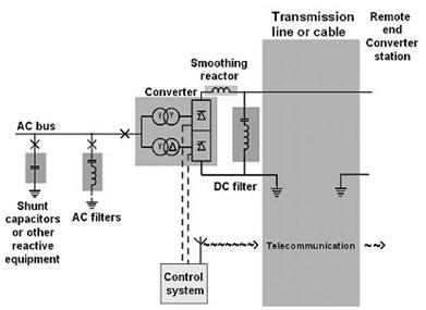 A control system will give the desired operation performance of the transmission. Figure. 3.1 Main components of the converter station 3.