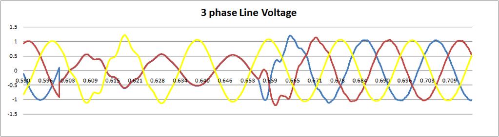 Figure. 3.30(g) AC voltage at the terminals of the inverter during line to line fault (LL) on the AC side of the inverter. Figure. 3.30(h) AC current at the terminals of the inverter during line to line fault (LL) on the AC side of the inverter.