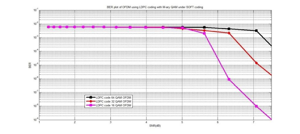 Power Efficiency of LDPC Codes under Hard and Soft Decision QAM Modulated 467 Figure 2: Figure shows the bit error plot of the 64 QAM, 32 QAM and 16 QAM modulation technique with Orthogonal frequency
