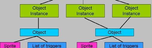 Define the Sprites: Resources Create Sprite 1. burger = Sprites various Burger.ico 2. fire = Sprites various Fire.ico 3.