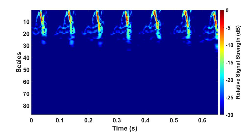 CW radar data (Bionic bird)- Scalogram Scalogram of the same data showing wing
