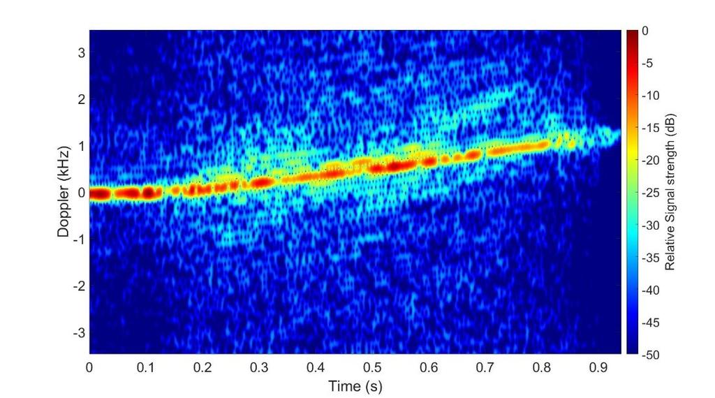 Radar micro-doppler signature analysis of suavs by STFT In STFT, there is a trade-off between time and frequency resolution Different window lengths used in the STFT reveal different features