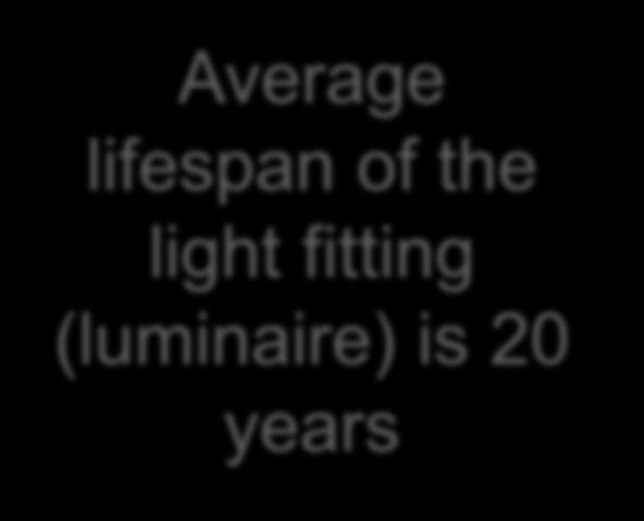 (luminaire) is 20 years Replacement rate is 175.