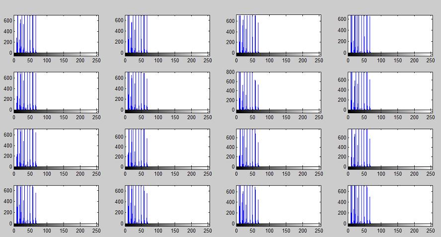 match is found and the person is recognized. The histogram of the images is show below.