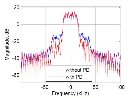Here the ACP has been reduced upto 18dB. Fig.4. LMS Linearization Performance For QPSK Fig.2.