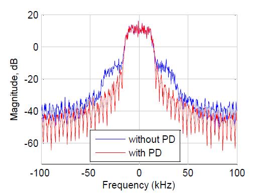 Methods Equation Bandwidth ACP Before Linearization ACP After Linearization Feedback (Existing
