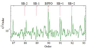 the presence of shaft harmonics is attenuated. Use of the dephased algorithm was required in order to recognize bearing tones and their sidebands around the BPFO first harmonics.