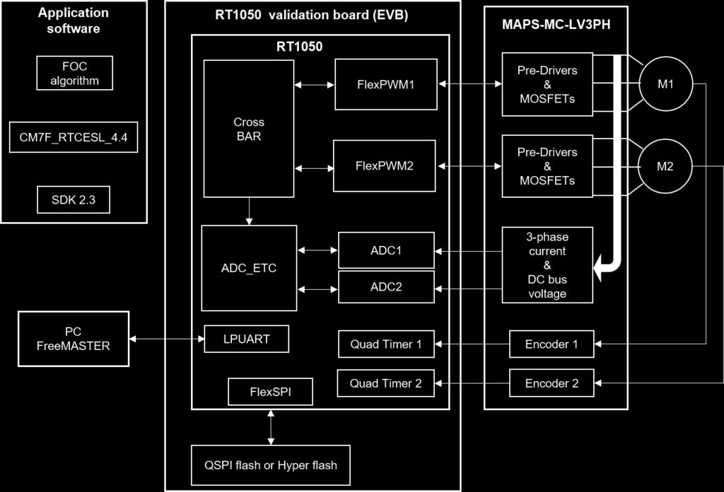 System structure and software Figure 6. System structure block diagram RT1050 validation board (EVB) designed by NXP contains RT1050 chip, QSPI flash or hyper flash and connectors.