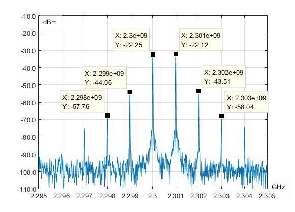 Experimental Results Laser transmitter output before feedforward linearization (1 MHz freq spacing)