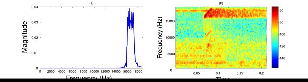 between main lobe beamwidth and sidelobe magnitude 16-18 khz