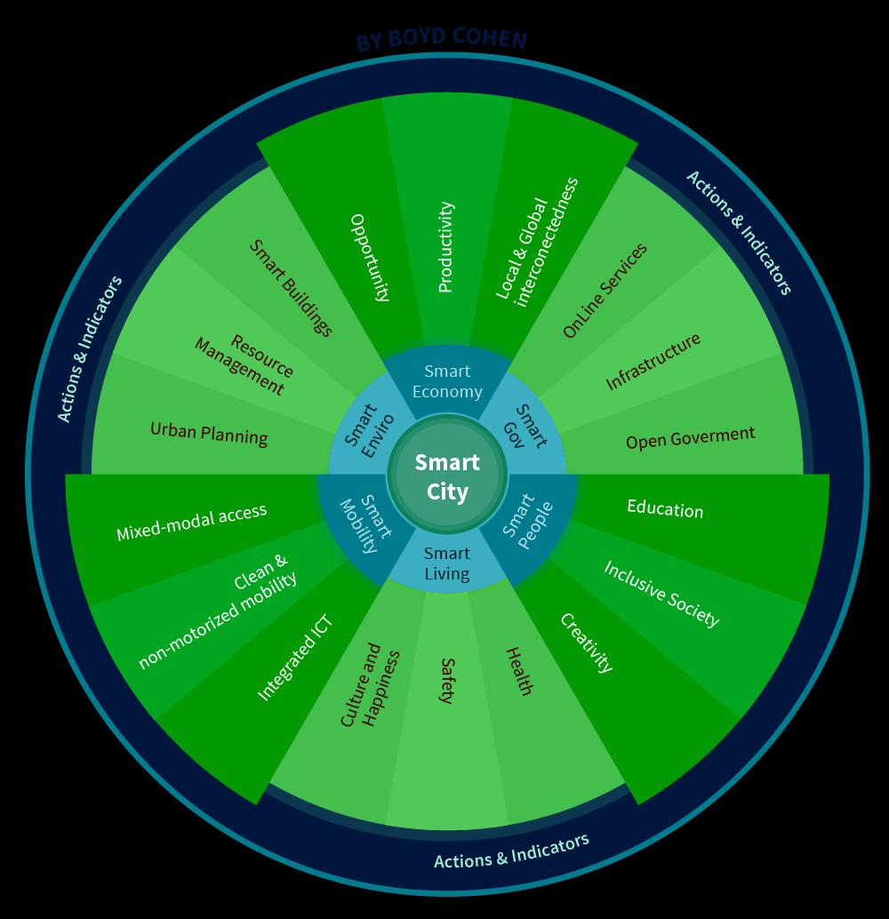 LIST ROLE IN THE RDI FOR THE SMART CITY Integrate innovative environmental and digital technologies coupled with big data analytics to improve Environment, and resource