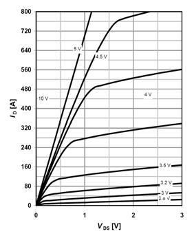 Electrical characteristics diagrams Table 10 5 Typ. output characteristics T C =25 C 6 Typ.