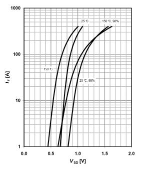 reverse diode C=f(V DS ); V GS =0 V; f=1 MHz I F