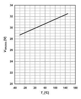 D =30 A pulsed; parameter: V DD Table 15 15 Drain-source breakdown voltage 16