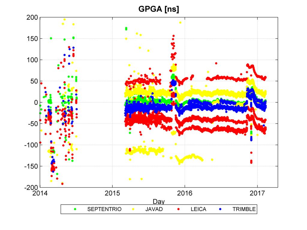 GPGA: Galileo to GPS Time Offset Very good performance in 2015 Offset ~50