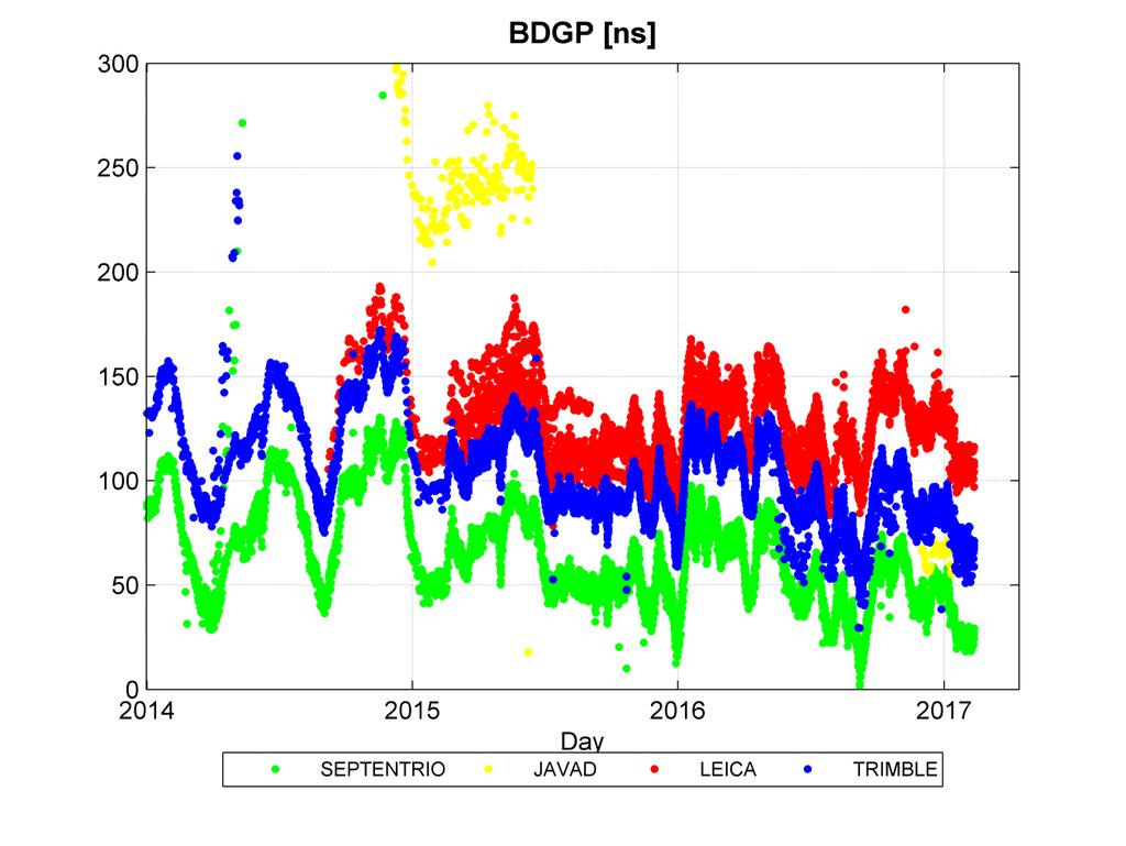 BDGP; BeiDou to GPS Time Offset Contrary to GPGA and GLGP, BDGP seems to vary in time