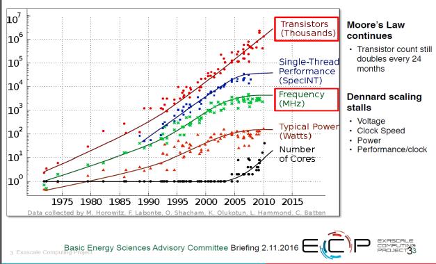 FACTORS DRIVING HISTORIC CHANGES IN HPC End of