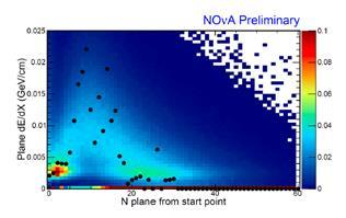 FINDING THE GHOST PARTICLE WITH AI Background The NoVA experiment managed by Fermi lab comprises 200 scientists at 40 institutions in 7 countries.