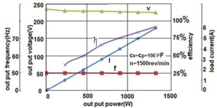 Figure 5 shows the output voltage, efficiency, load current and frequency with output power for Cs = Cp = 100μF and the speed is ma