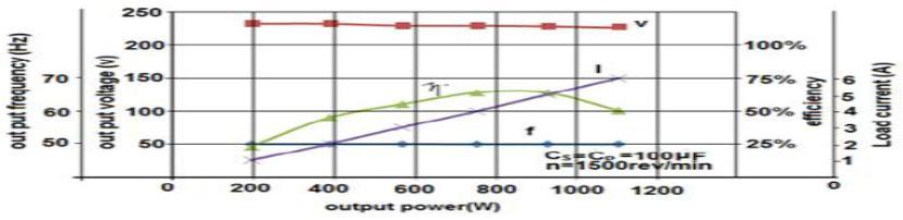 Results for inductive load Figure 7 shows the output voltage, frequency, efficiency, load current and power factor with output power for Cs = Cp =100μF.
