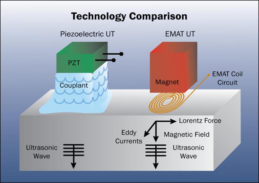 Introduction- EMAT In Conventional UT ultrasound will be generated by piezoelectric transducer and then it will send to part to be inspected with help of couplant.