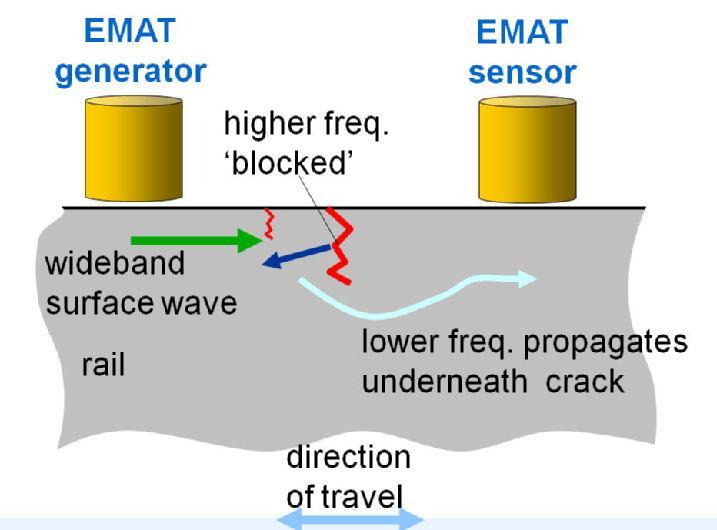 EMAT Surface Waves EMAT Surface waves are much