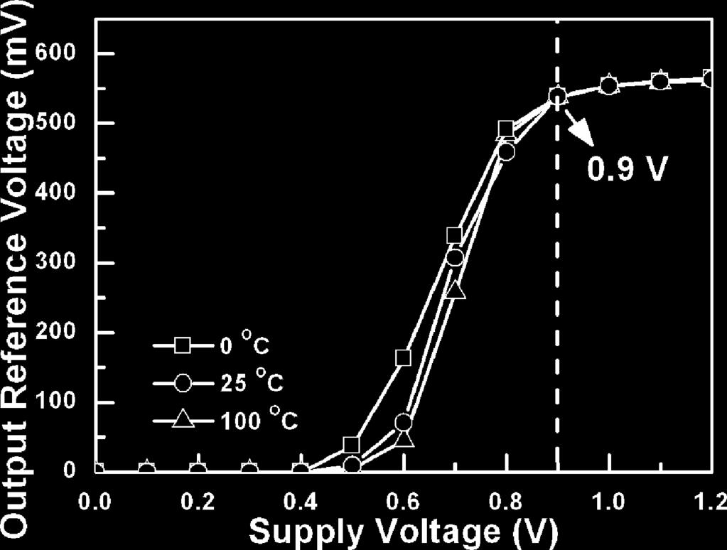 compact layout. Fig. 8. Measured dependence of output reference voltage on the operating temperature under different supply voltage levels. IV. VERIFICATION A.