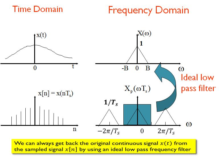 Spectrum of discrete-time signals Relationship Periodic -2 X( ˆ ) p ˆ T 0 s 2 Relationship between the spectrum of
