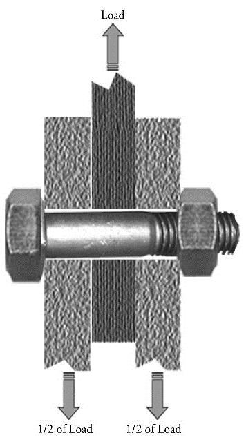 Shear strength is defined as the maximum load that can be supported prior to fracture, when applied at a right angle to the fastener s axis.