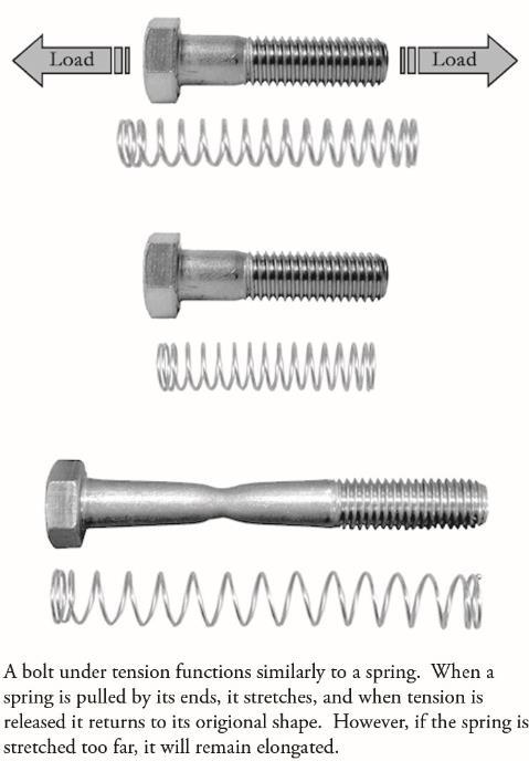 fatigue life. Too much clamping force can also cause severe problems. By over-tightening the bolt, one may exceed the proof load of the bolt.