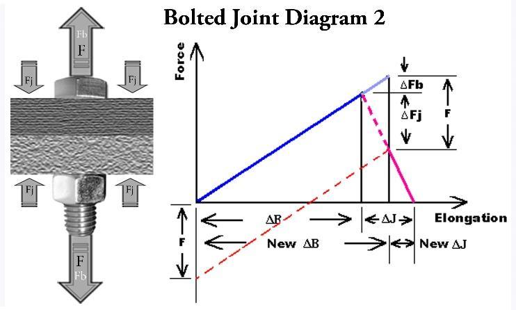 Since the bolt and joint have a different stiffness, ΔFb will not be the same as ΔFj. Also, the bolt will further elongate (new ΔB), and the joint compression will be reduced (new ΔJ).