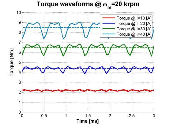Page of IEEE TRANSACTIONS ON INDUSTRIAL ELECTRONICS However, in addition to the reduced rotor losses entioned in an earlier section, it also benefits fro significantly reduced torque ripple.