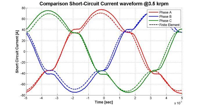 Page of IEEE TRANSACTIONS ON INDUSTRIAL ELECTRONICS Fig.. Short Circuit current wavefors: Coparison experiental and FE results VIII.