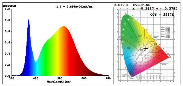 Spectral Power Distribution & Chromaticity Diagram Zonal Lumen Tabulation Zonal Lumen Summary Lumens Per Zone Zone Lumens % Luminaire Zone Lumens % Total Zone Lumens % Total 0-30 4,065.6 23.