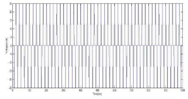 waveform of 5 phase inverter at α= 288 of the phase a. X axis represent the time in sec value -25 V. V e ig.