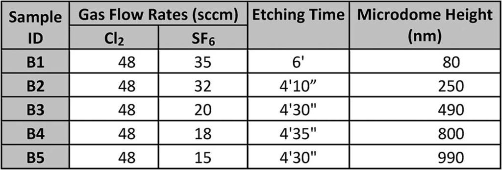 TABLE 2 RIE conditions for five samples (B1, B2, B3, B4, and B5) of GaN substrates deposited with SiO 2 microspheres with diameter of 500 nm the GaN microdomes, there remains of SiO 2 microspheres,