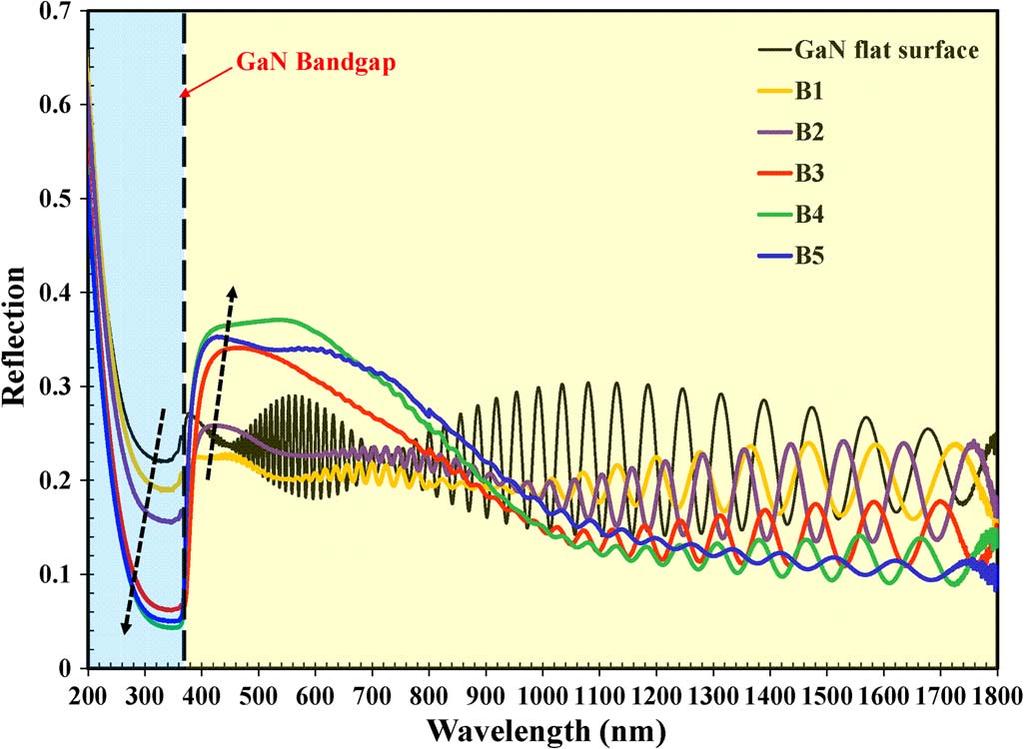 Fig. 5. Total surface reflection of GaN microdomes with diameter of 1000 nm for the samples of B1, B2, B3, B4, and B5, as compared to the GaN flat surface. In Fig.