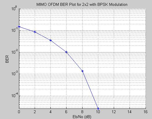 KATGI: DESIGN OF STBC ENCODER AND DECODER FOR X AND X MIMO SYSTEM Figure 7: MIMO x BER plot with BPSK modulation CONCLUTION With the simulation results, we can conclude that, MIMO x gives better