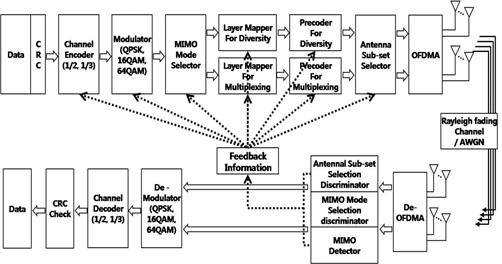 Block diagram of a MIMO-OFDM system Fig. 4. The block diagram of the MIMO-OFDM modulation change according to channel condition, but also the MIMO scheme.. MIMO-OFDM scheme Fig.
