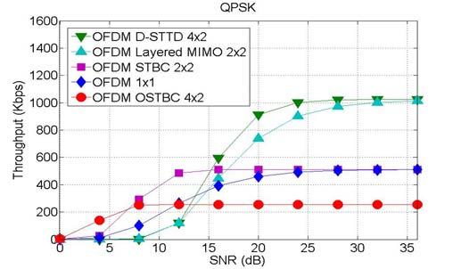 As for the other systems, the maximum throughput of OFDM STBC 2x2 is the same as OFDM 1x1, but, as a result of the diversity gain, OFDM STBC 2x2 reaches the maximum throughput with a lower SNR